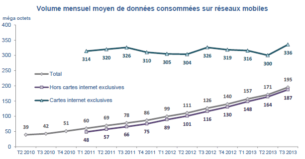 consommation data mobile france