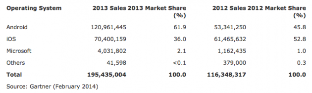 Android-bust-Apple-tablettes-Gartner