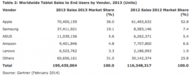 Android-bust-Apple-tablettes-Gartner