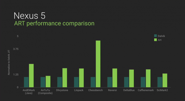 ART vs Dalvik
