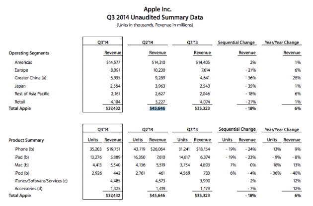 Résultats Apple