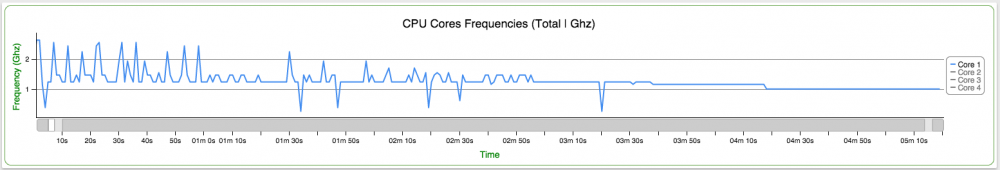 Real Racing 3 GameBench CPU