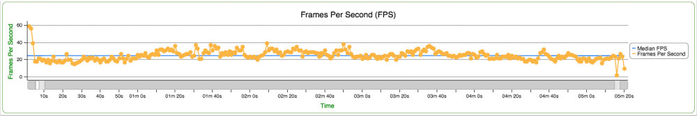 Real Racing 3 GameBench FPS