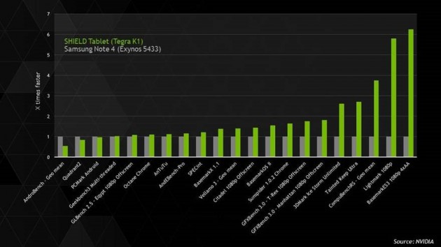 Tegra K1 vs Exynos 5433