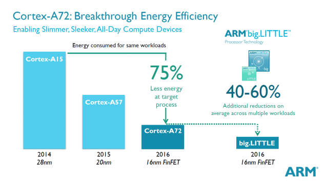 Cortex-A72 conso