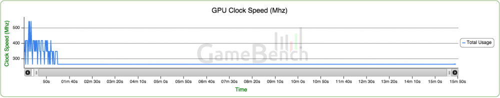 Galaxy S6 GameBench