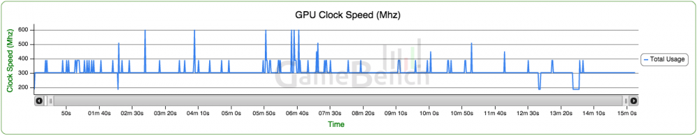 HTC One M9 GameBench