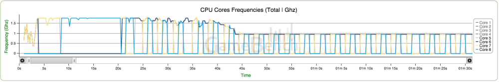 OnePlus 2 CPU