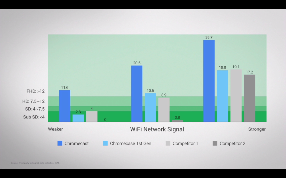 google-chromecast-2-performances-wifi