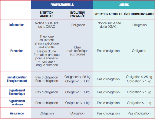 Drones gouvernement