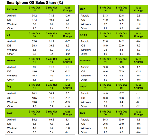 Kantar iOS Android Windows aout sept octo