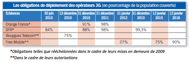 obligation couverture 3G