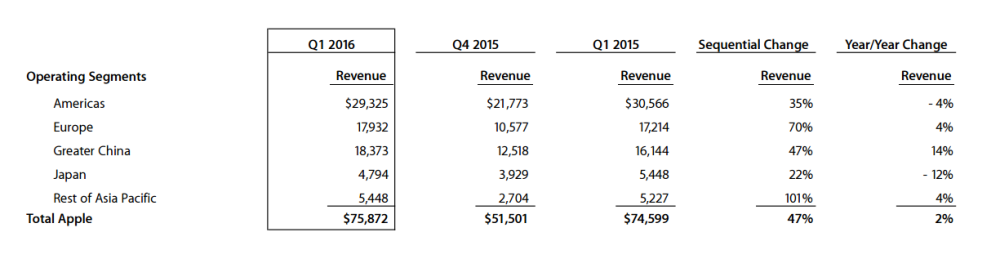 resultat financier apple t4 2015