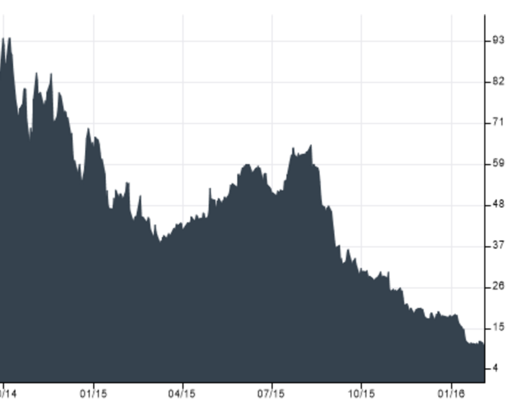 Evolution du cours de Bourse de l'action GoPro 