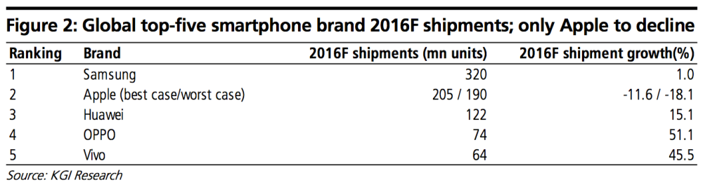 kgi-iphone-stats