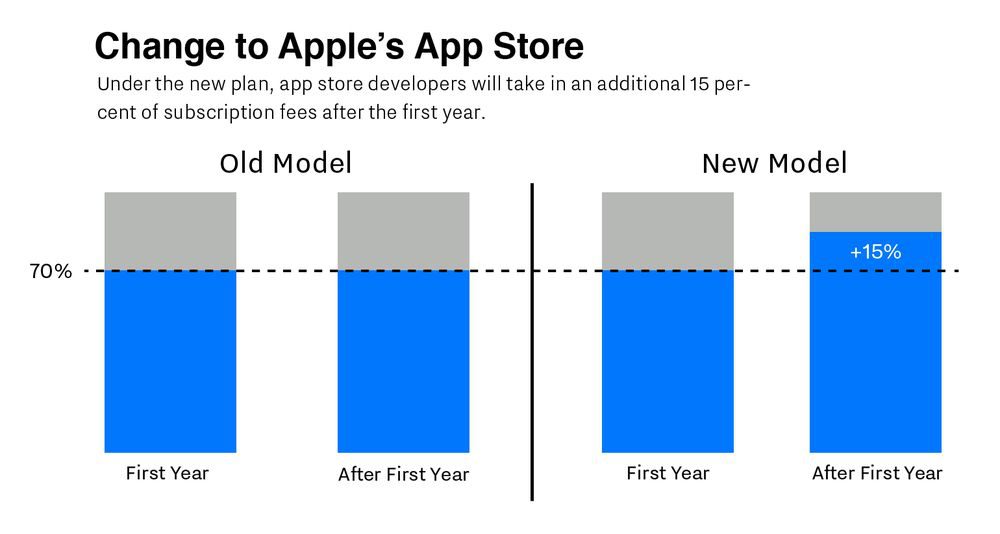 apple reparittion revenu developer