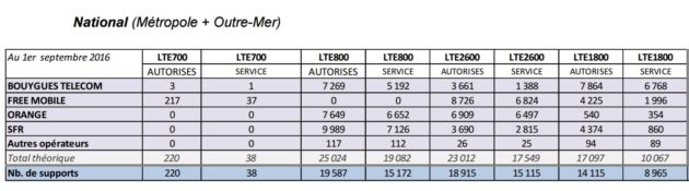 4G fréquence operateurs france septembre 2016