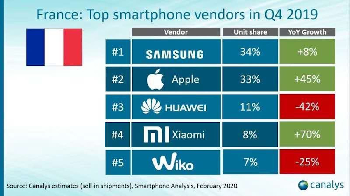 resultats smartphones Q4 2019 france