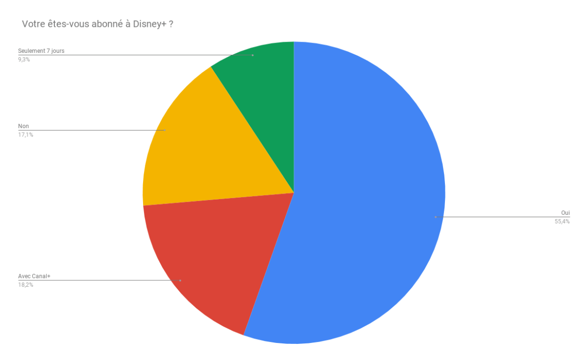 Vous êtes-vous abonnés à Disney+ ? Résultats du sondage