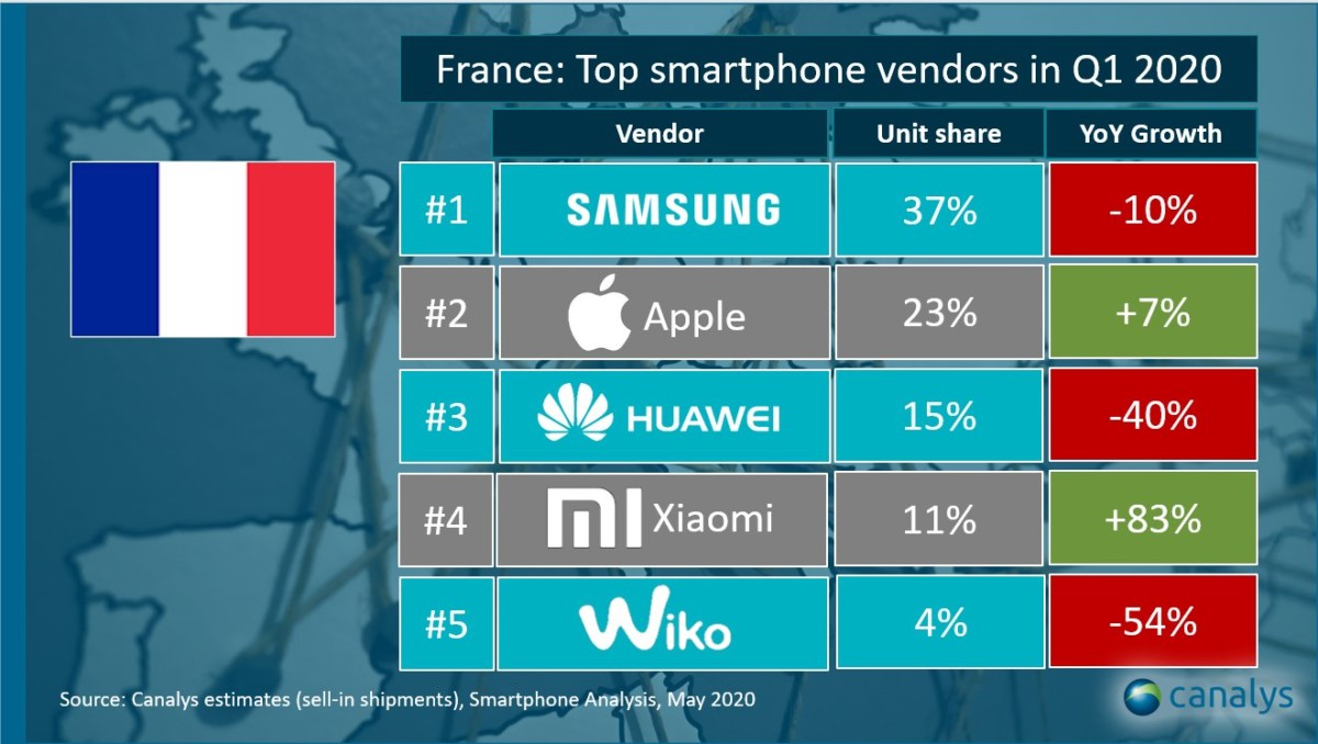 Marché français des smartphones selon Canalys