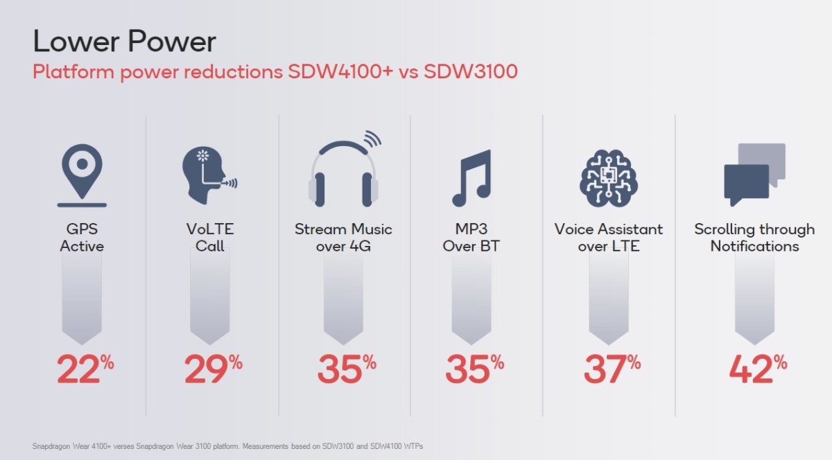 Gain d'énergie en fonction des usages pour le Snapdragon Wear 4100