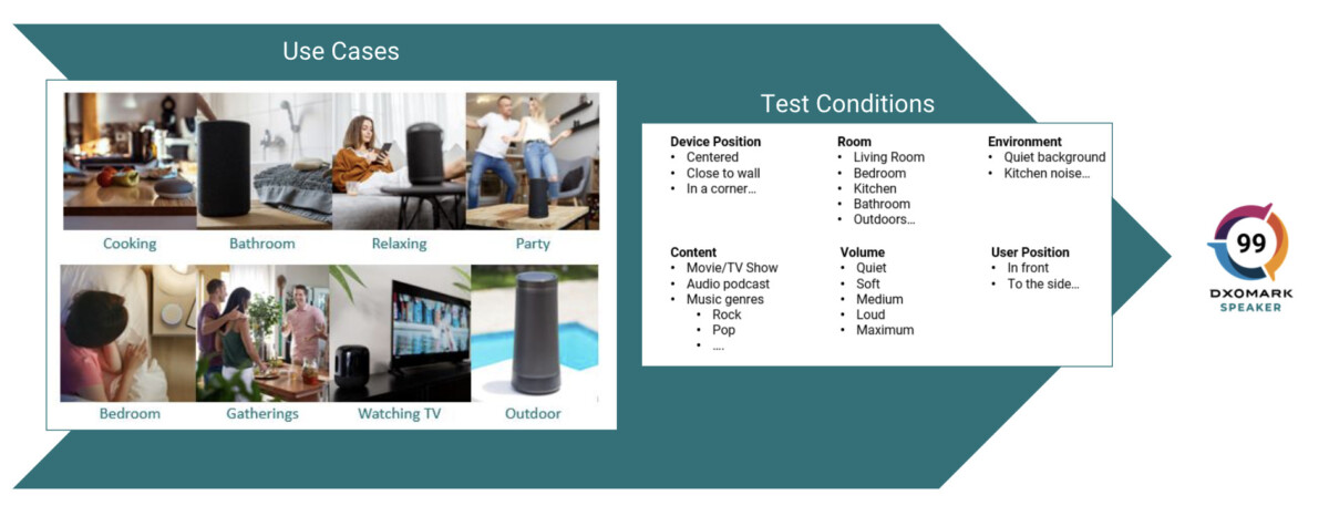 Les cas d'usage pour les tests d'enceintes sans fil