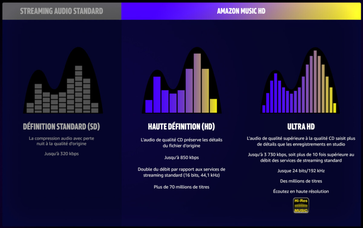 Les différentes qualités proposées sur Amazon Music