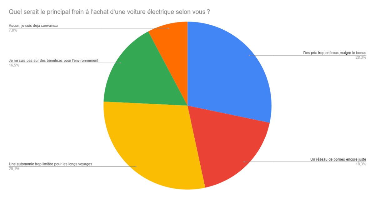 sondage de la semaine