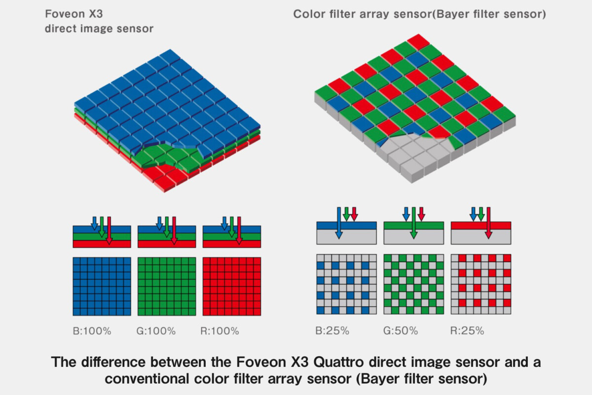 Différences entre un capteur Foveon et un capteur à matrice de Bayer