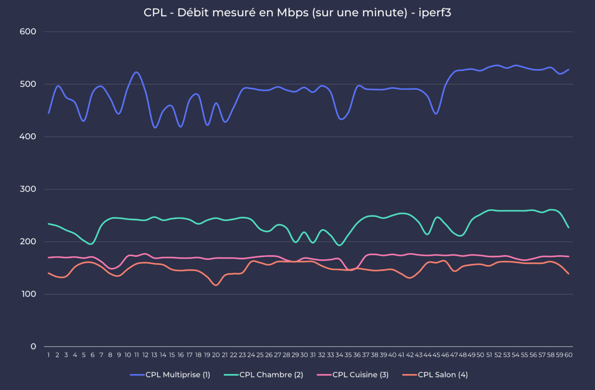 Devolo Mesh Wifi 2 - Test de débit CPL