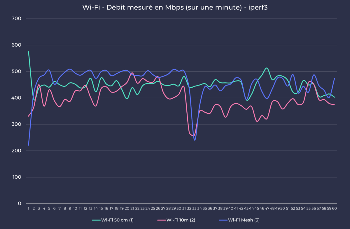 Devolo Mesh Wifi 2 - Test de débit Wi-Fi