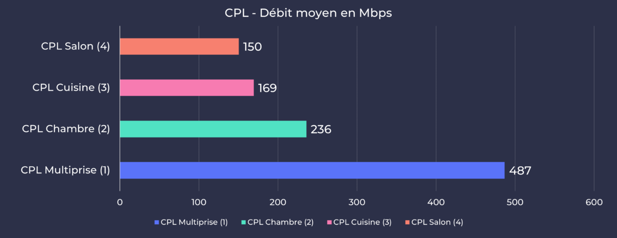 Devolo Mesh Wifi 2 - Moyenne débit CPL