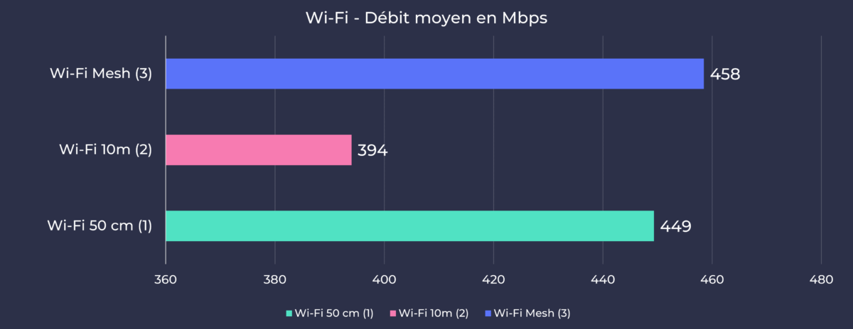 Devolo Mesh Wifi 2 - Moyenne débit Wi-Fi