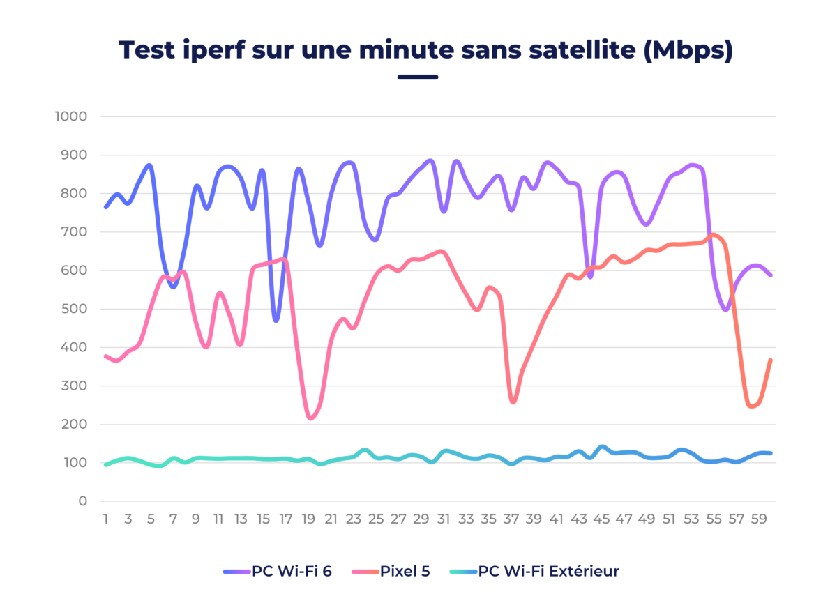 Iperf Netgear Orbi RBK352