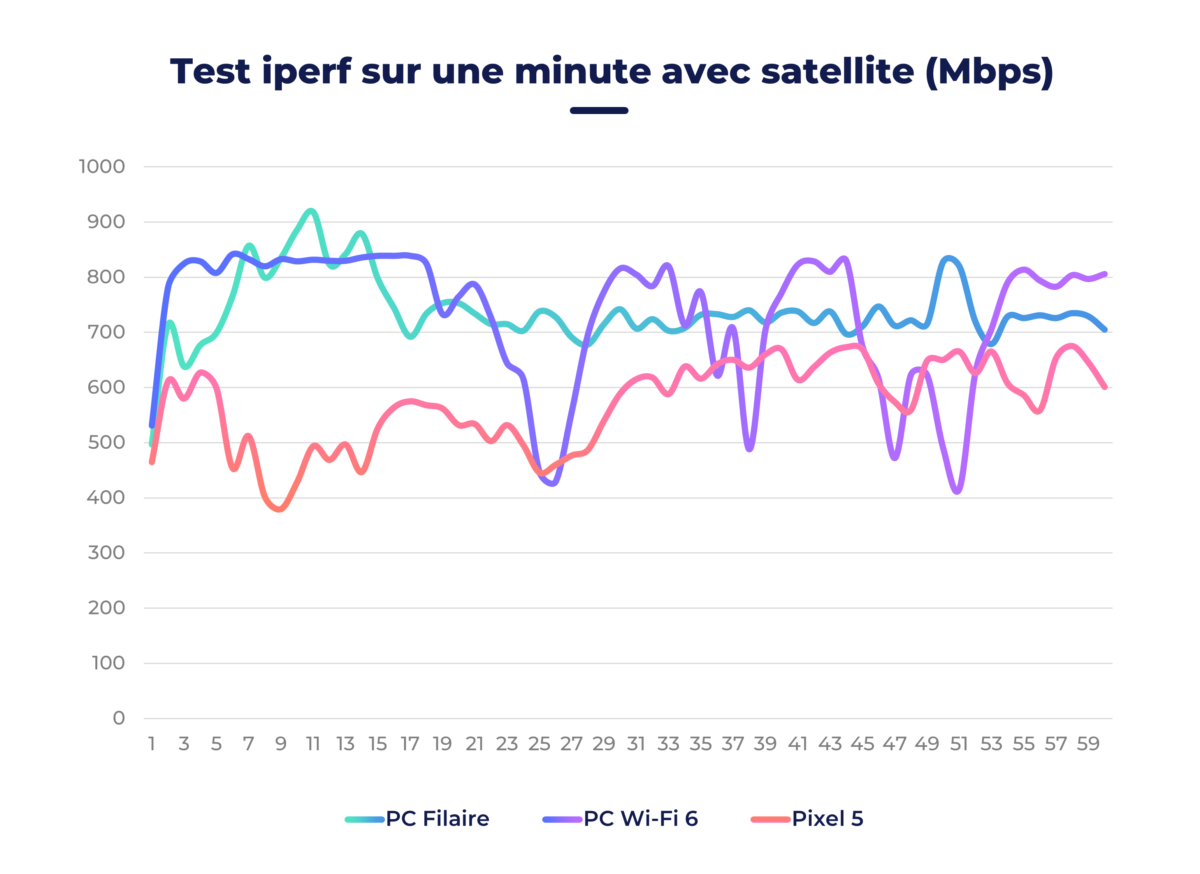 Iperf Netgear Orbi RBK352