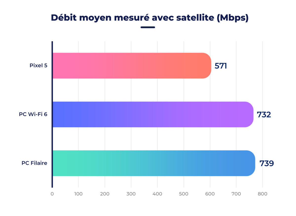 Iperf Netgear Orbi RBK352