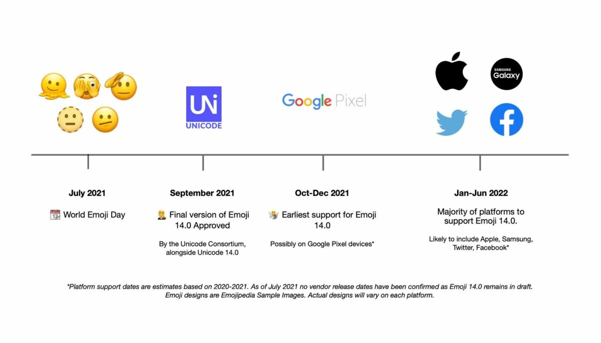 Estimation de la disponibilité des nouveaux Emojis // Source : Emojipedia