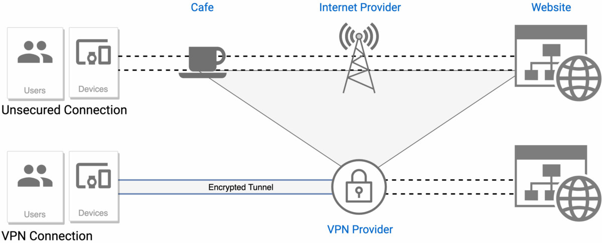 Comment fonctionne un VPN ?