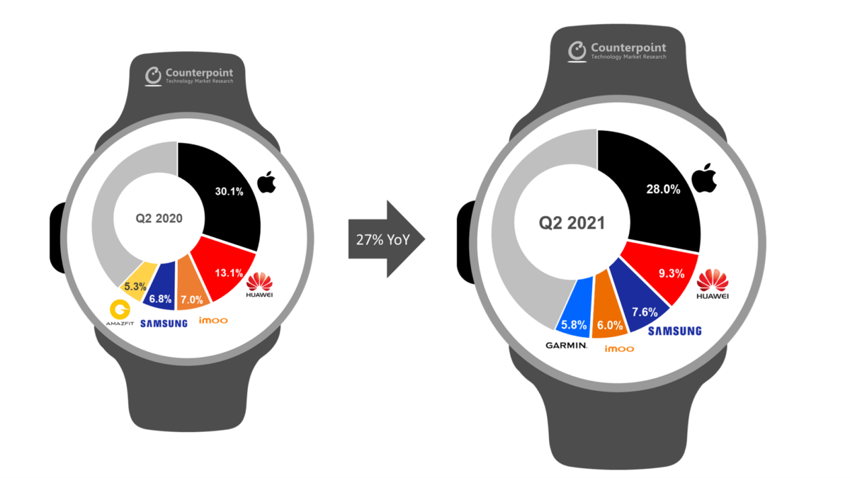 Les parts de marché des montres connectées