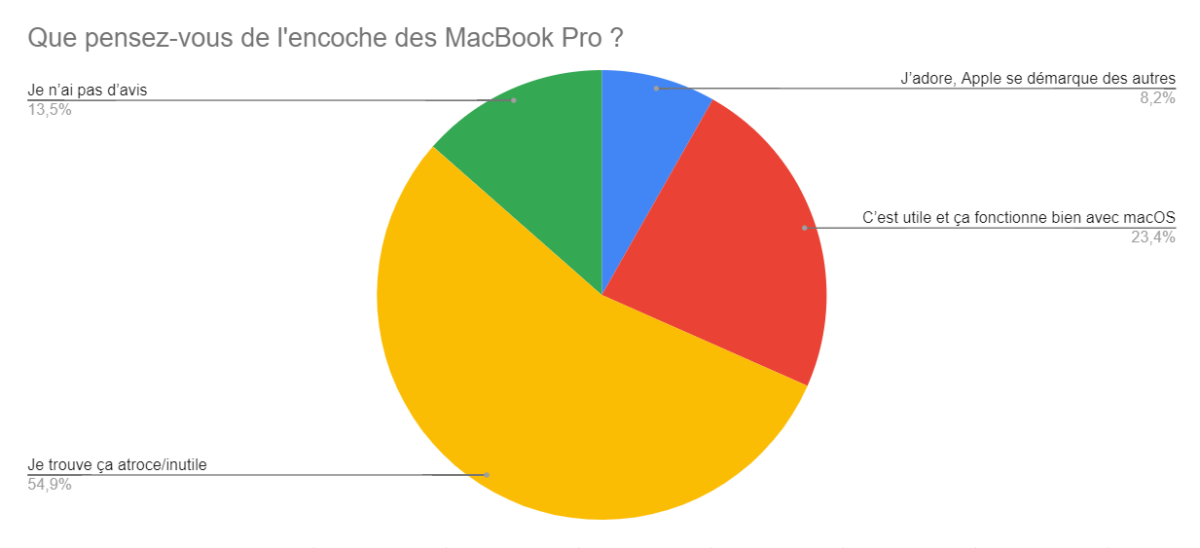 sondage de la semaine