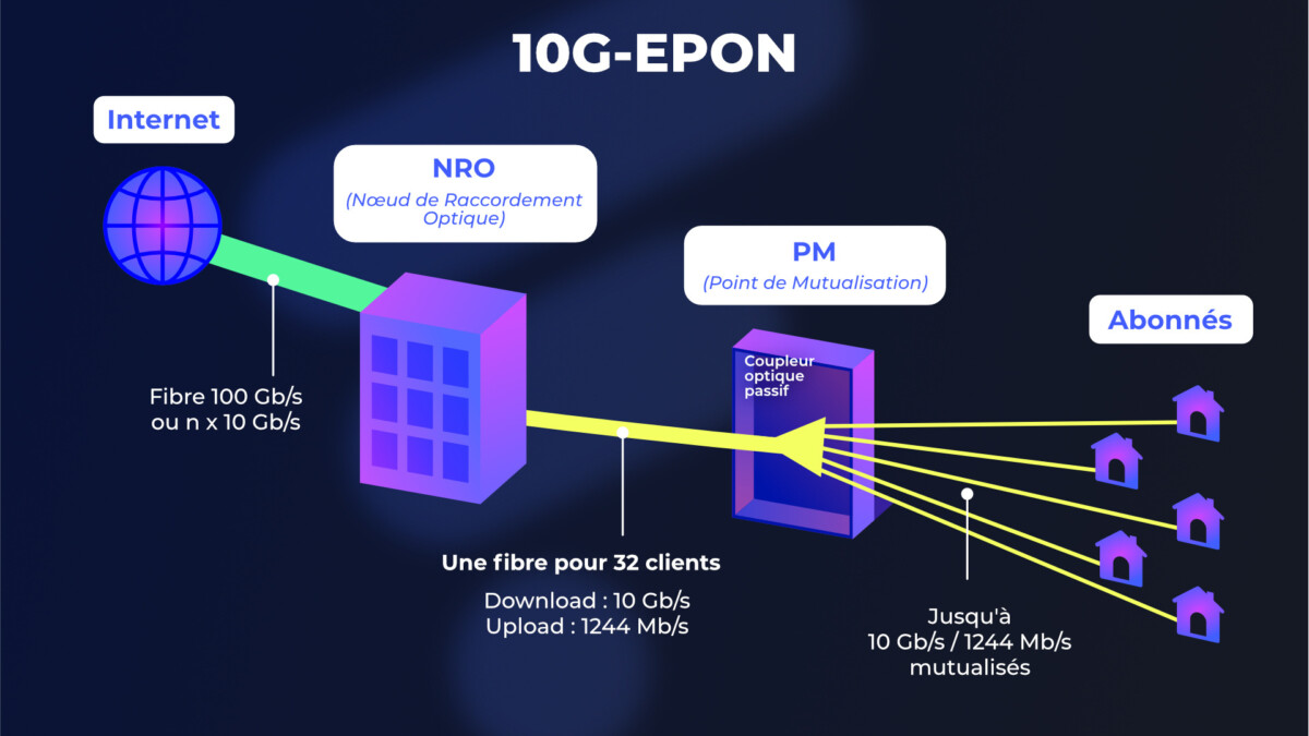 Réseau fibre 10G-EPON