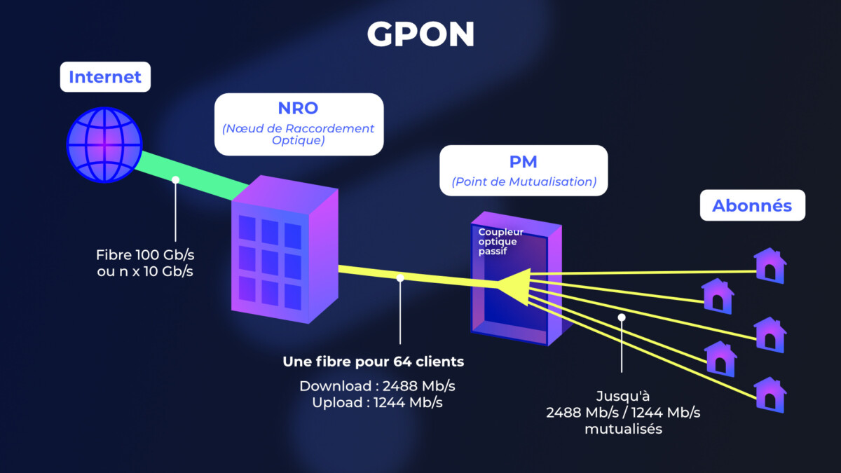 Réseau fibre GPON