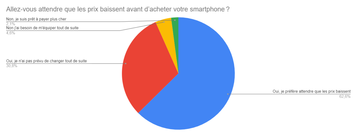 sondage de la semaine