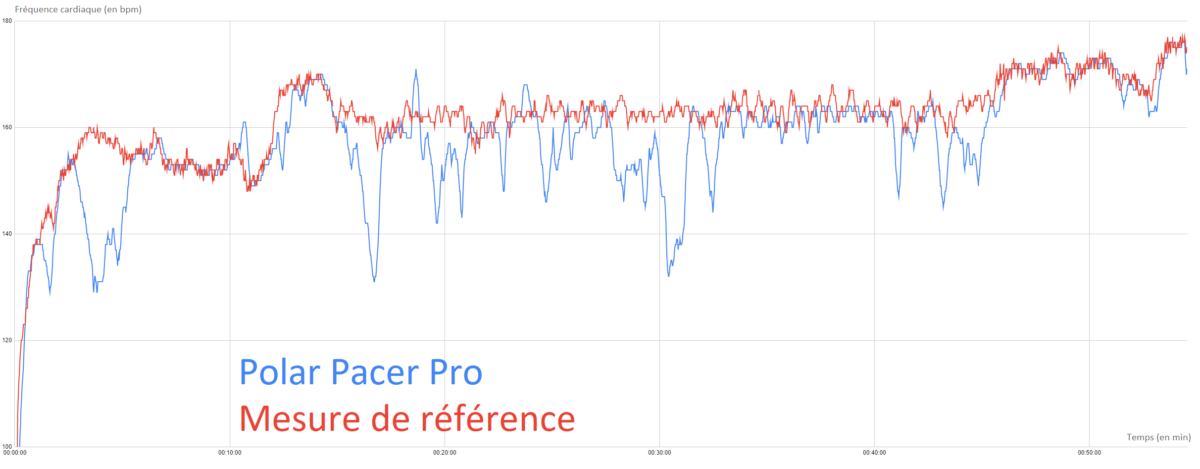 Analyse de la fréquence cardiaque par la Polar Pacer Pro