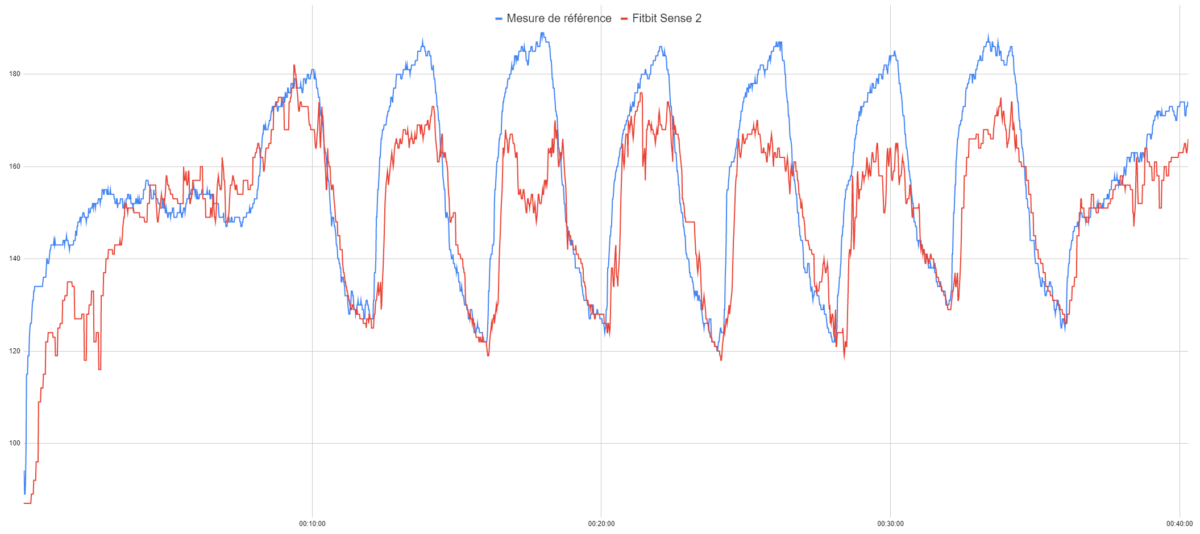 Mesure de la fréquence cardiaque de la Fitbit Sense 2