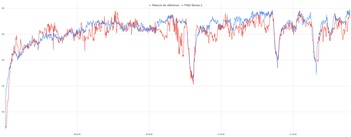 Mesure de la fréquence cardiaque de la Fitbit Sense 2