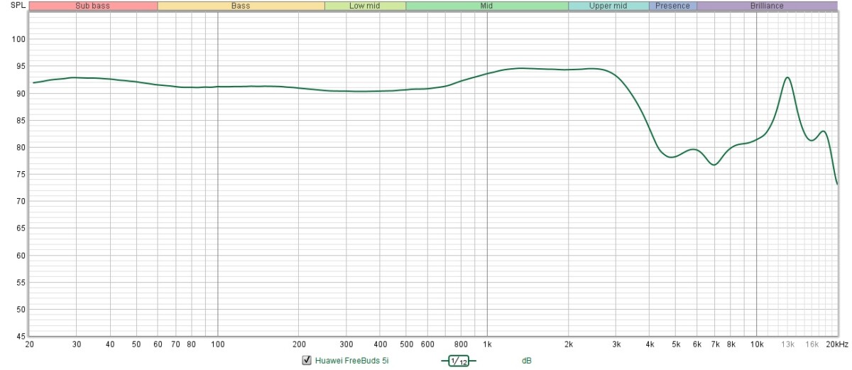 La courbe de réponse en fréquence des Huawei FreeBuds 5i