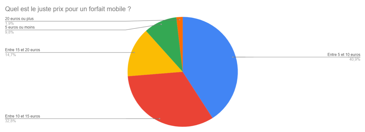 sondage de la semaine