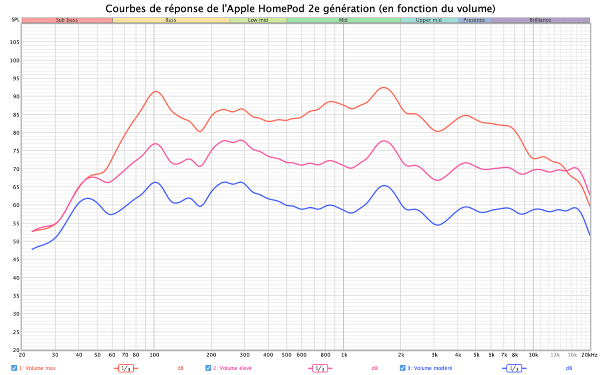 Courbe de réponse SPL Apple HomePod 2