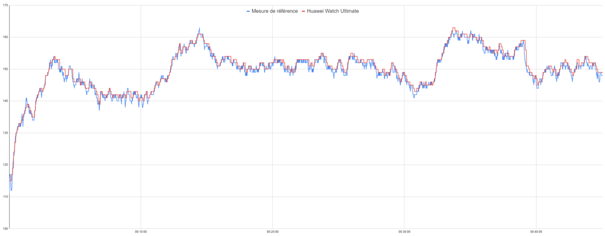 Mesure de la fréquence cardiaque de la Huawei Watch Ultimate